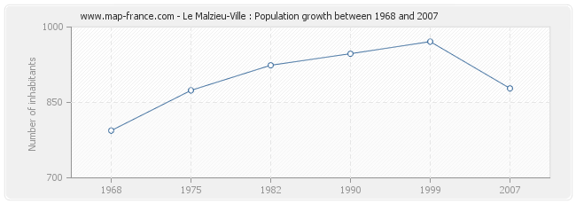 Population Le Malzieu-Ville